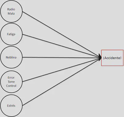 Figura 1: Combinación de causas de un accidente aereo