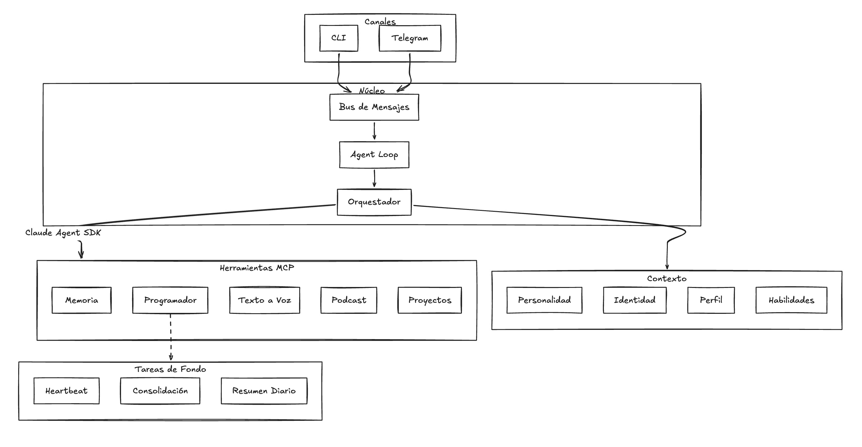 Arquitectura del agente personal