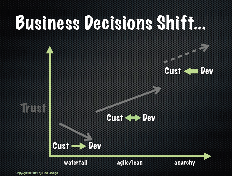 The shift in business decisions according to Fred George