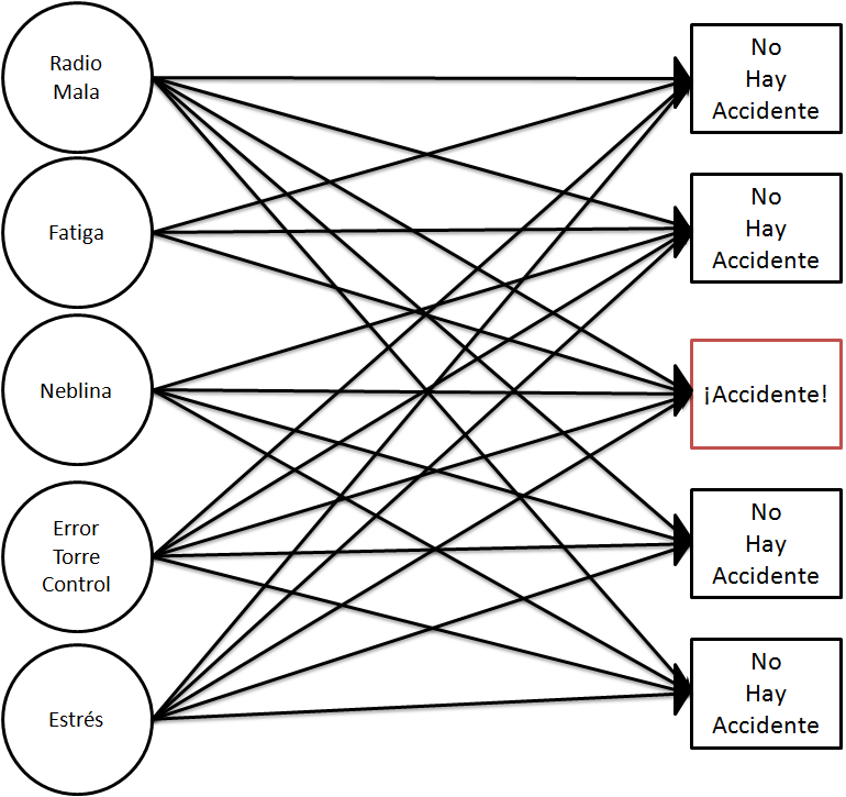 Figure 2: The same causes, and a plane crash doesn&rsquo;t always occur