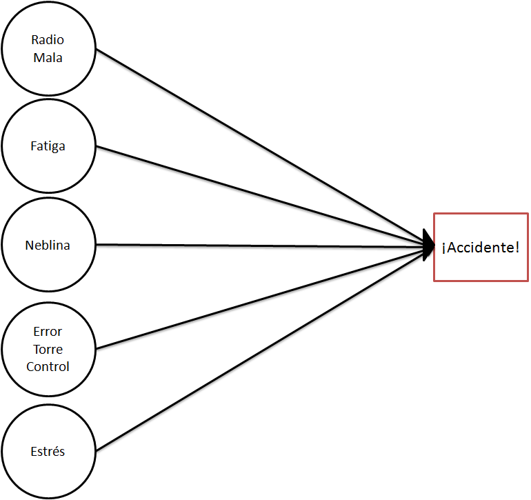 Figure 1: Combination of causes of a plane crash