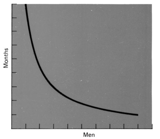 Time versus workers for perfectly partitionable tasks