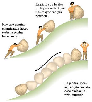 This imitator of Sisyphus shows us the concepts of potential and kinetic energy
