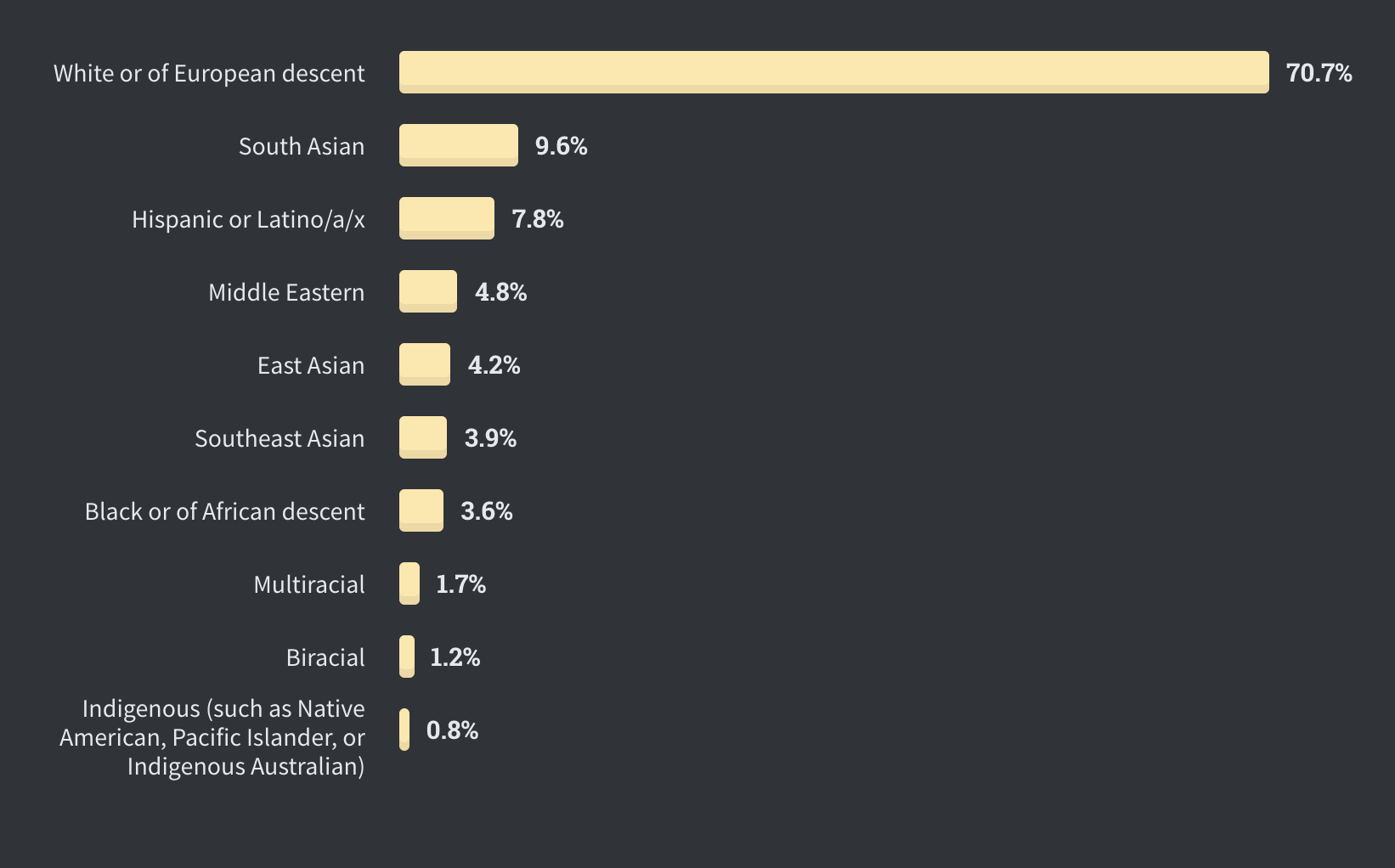 Ethnic representation for all professional developers who responded to the survey