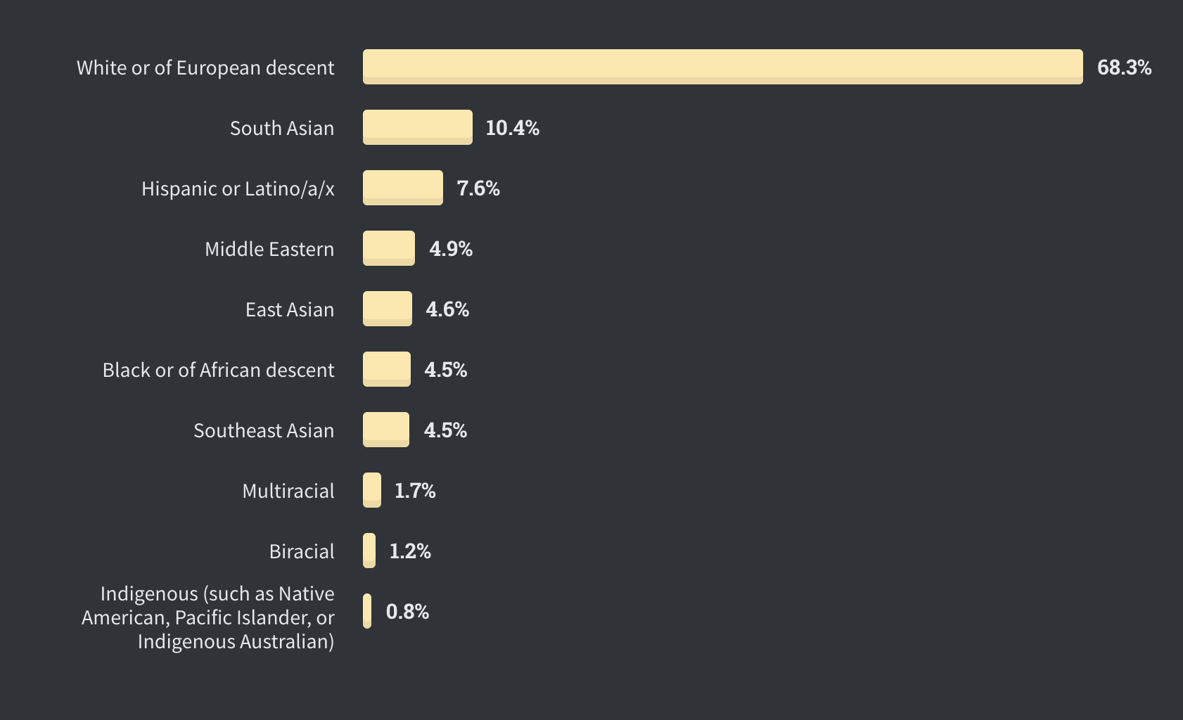 Ethnic representation for all survey respondents