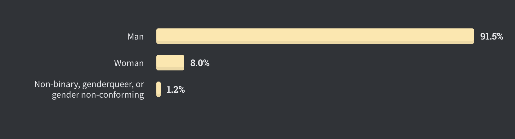 Gender identification, out of 50,557 responses